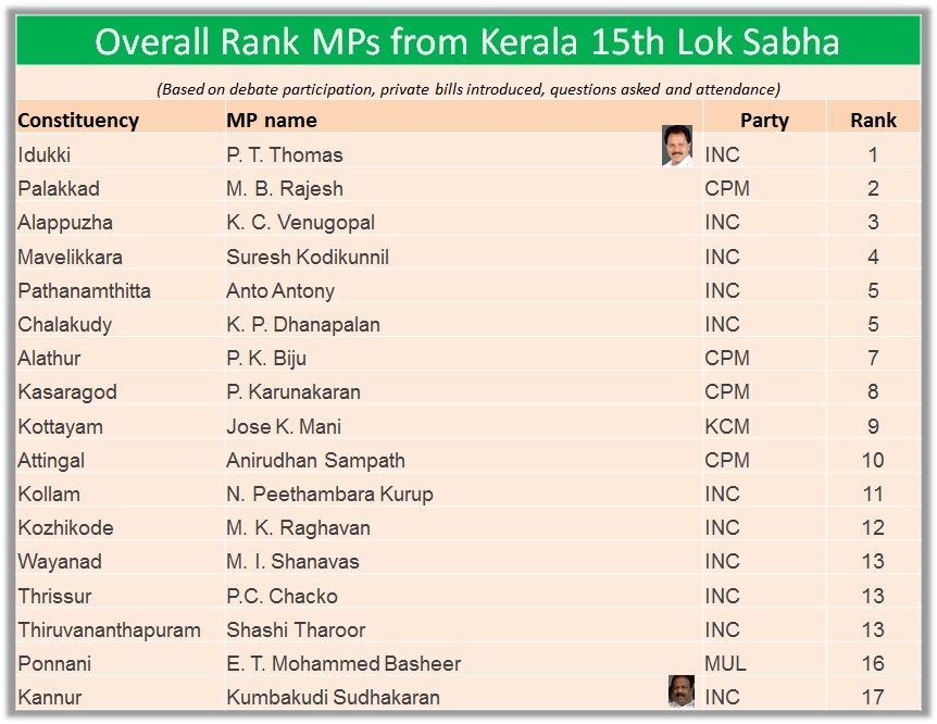 Overall Kerala MP Rankings_new