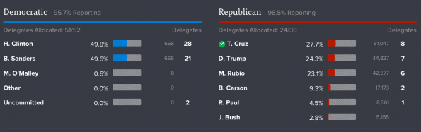 Iowa Caucus Results 2016